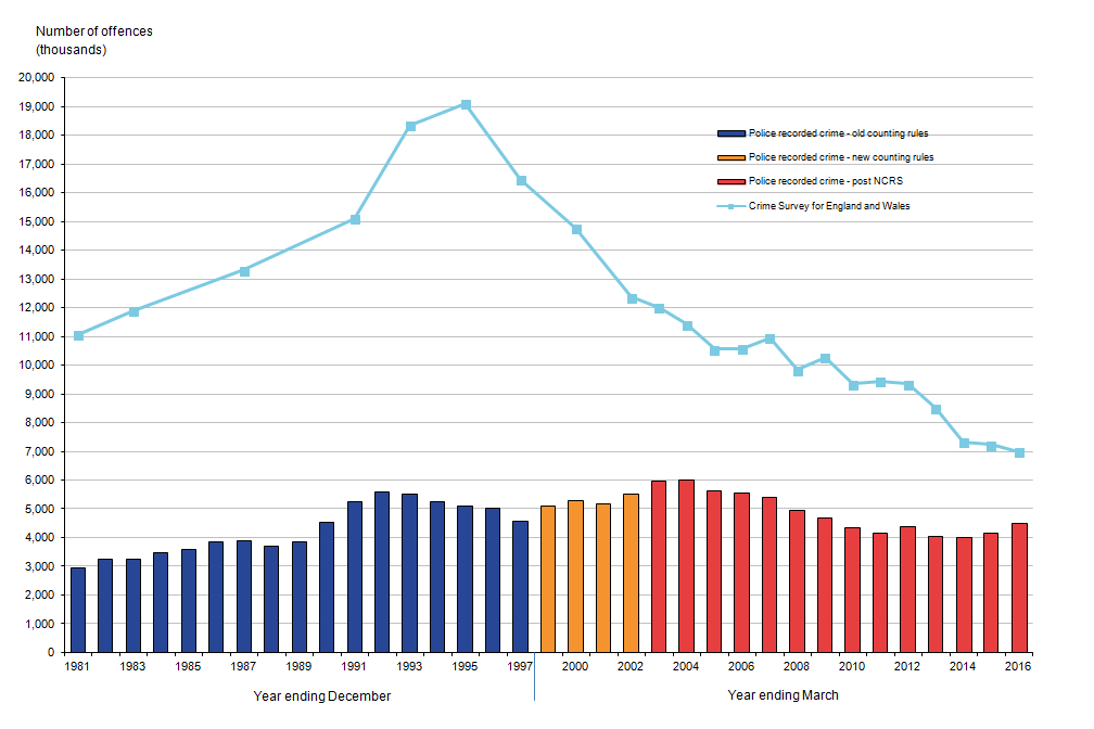 Offences recorded by the Crime Survey continue to fall, police recorded crime increased by 8%.