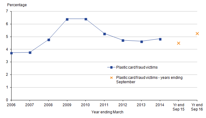 Broadly flat since 2011, with slight fluctuation and increasing in last year
