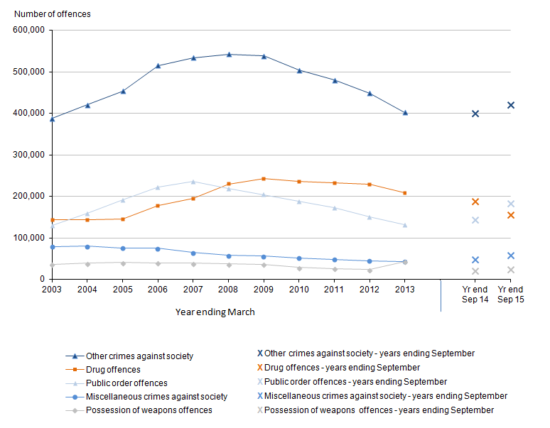 Figure 14: Trends in police recorded other crimes against society in England and Wales, year ending March 2003 to year ending September 2015