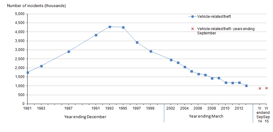 Figure 10: Trends in Crime Survey for England and Wales vehicle-related theft, year ending December 1981 to year ending September 2015
