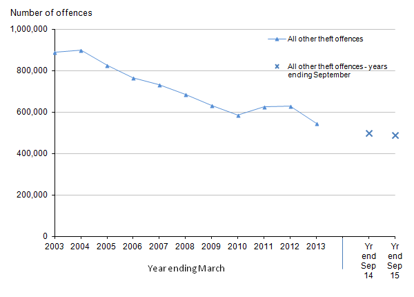 Figure 12: Trends in police recorded all other theft offences in England and Wales, year ending March 2003 to year ending September 2015