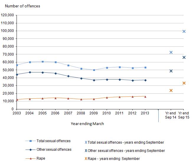 Figure 6: Trends in police recorded sexual offences in England and Wales, year ending March 2003 to year ending September 2015