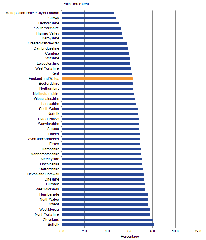 The prevalence of domestic abuse among police force areas ranged from 4.6% to 8.1%