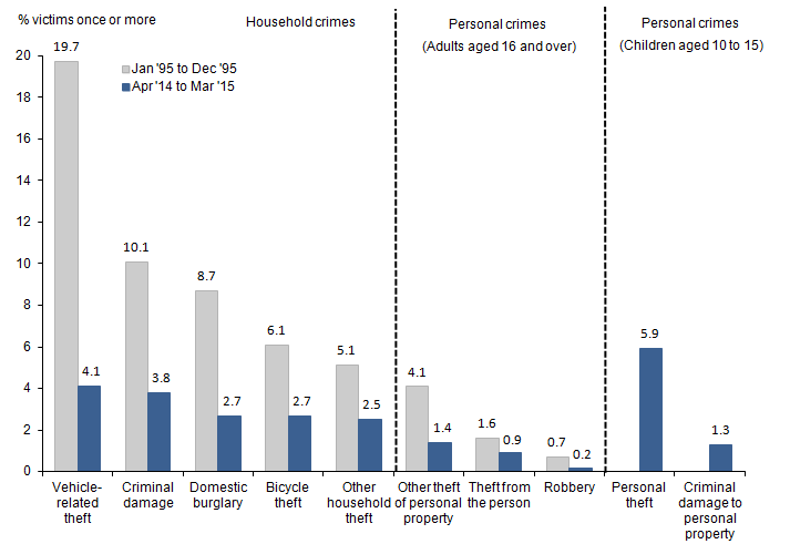 Figure 1.11: Property crime victimisation, year ending December 1995 and year ending March 2015 Crime Survey for England and Wales