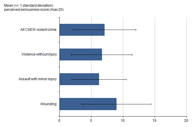 Figure 1.11: Mean perceived seriousness score to violent crime, 2013/14 CSEW