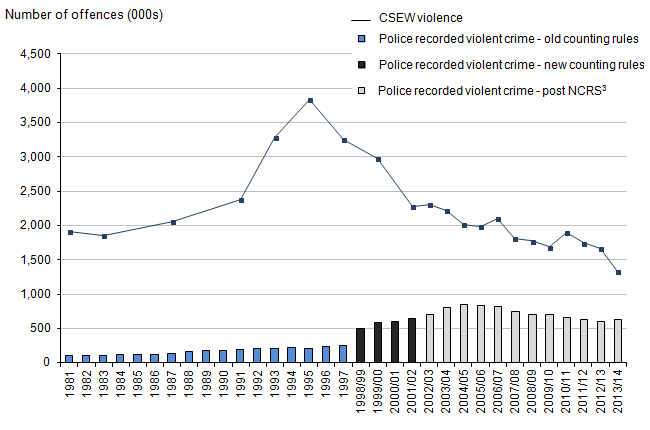 Figure 1.2: Trends in CSEW and Police Recorded Violent Crime, 1981 to 2013/14