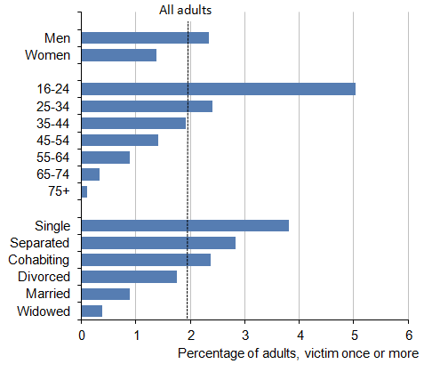 Figure 1.7: Characteristics associated with being a victim of violence, 2013/14 CSEW