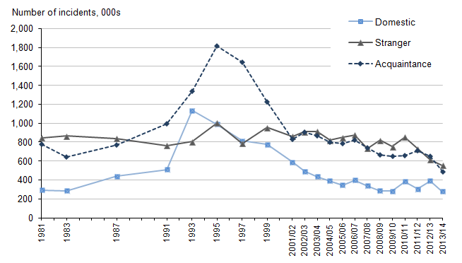 Figure 1.4: Trends in violent crime by type of offender, 1981 to 2013/14 CSEW