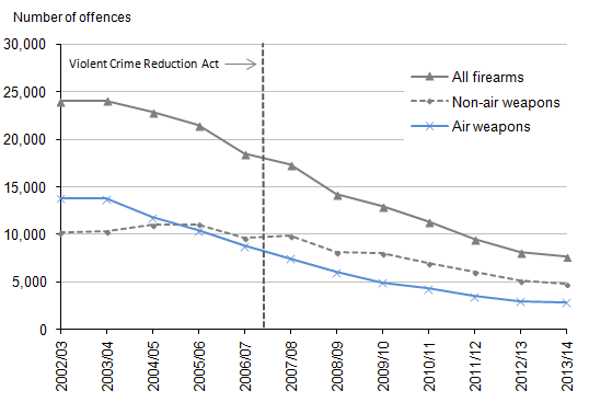 Figure 3.2: Offences recorded by the police in which firearms were reported to have been used, 2002/03 to 2013/14