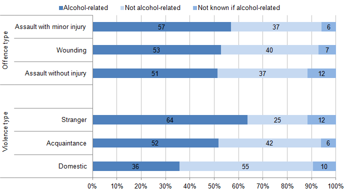 Figure 5.4: Proportion of violent incidents where the victim believed the offender(s) to be under the influence of alcohol, offence and violence type, 2013/14 CSEW