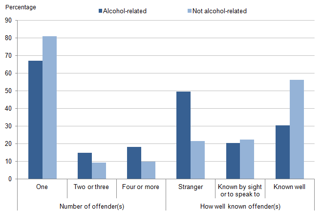 Figure 5.11: Offender characteristics in violent incidents, according to whether victim perceived offender(s) to be under the influence of alcohol, combined data for 2012/13 and 2013/14 CSEW