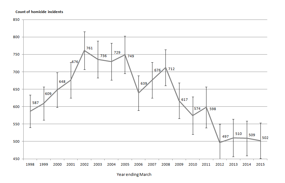Figure 2.11: Homicide incident trend analysis, year ending March 1998 to year ending March 2015