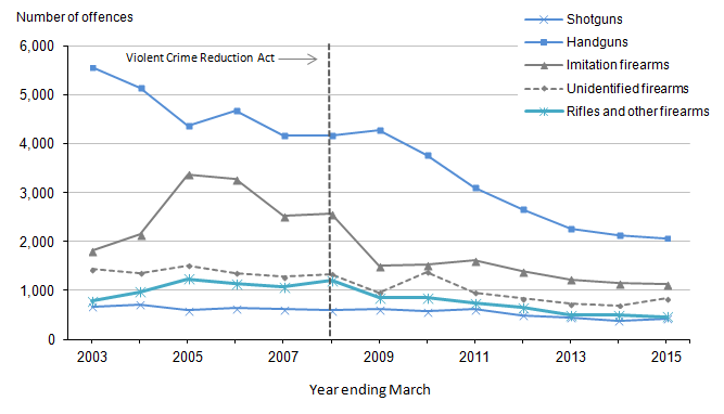 Figure 3.4: Offences recorded by the police in which non-air weapons were reported to have been used, by type of principal weapon, year ending March 2003 to year ending March 2015