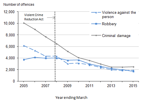 Figure 3.6: Offences recorded by the police in which firearms were reported to have been used by selected offence type, year ending March 2005 to year ending March 2015
