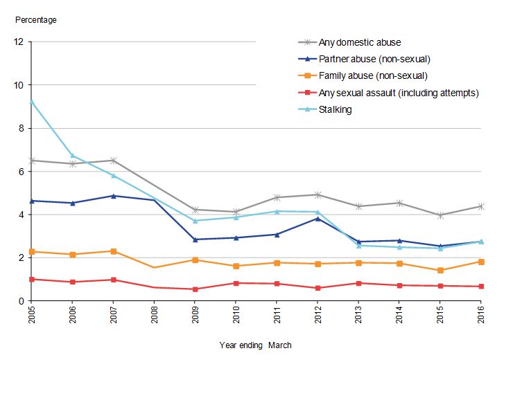 Stalking has shown the greatest decline over the past 10 years