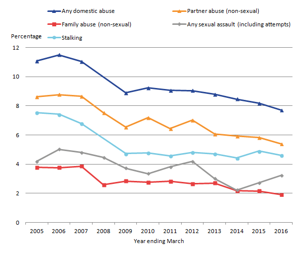 Latest figures show slight decline in all types of intimate violence except any sexual assault. 