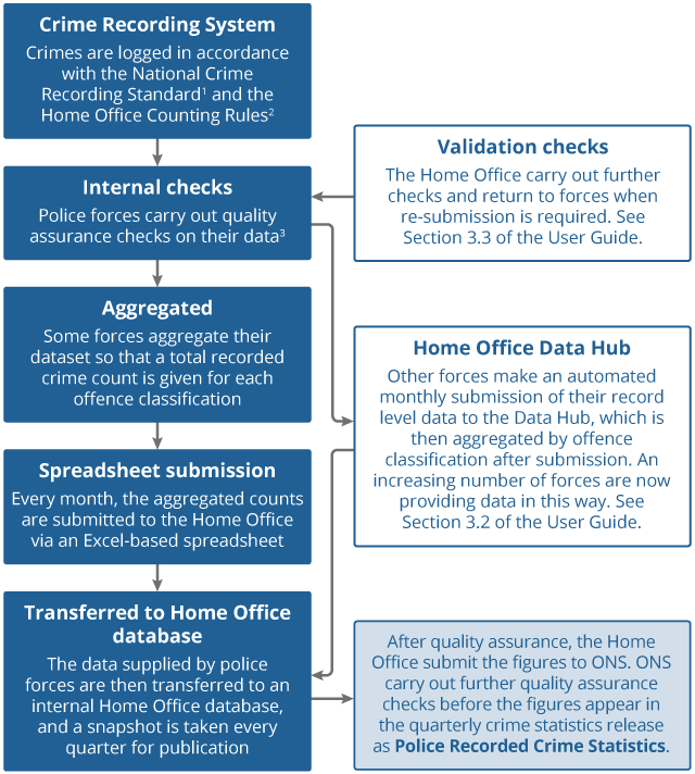 Flow chart showing the police recorded crime data submission process map.
