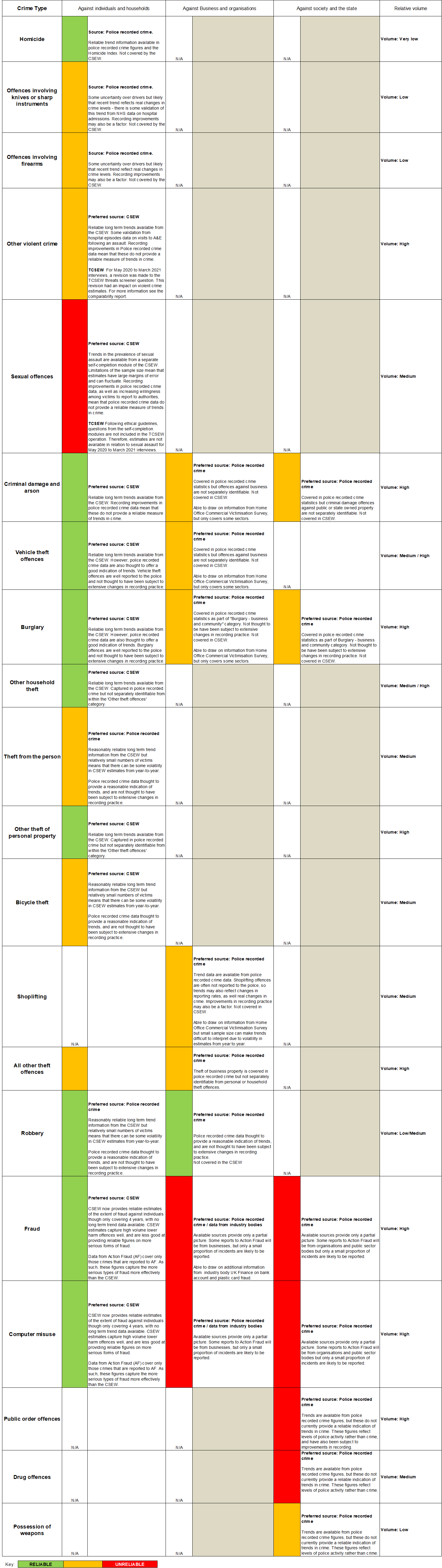 Table showing the CSEW, TCSEW and police recorded crime data quality framework.