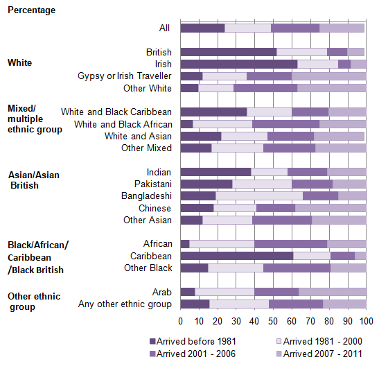 Figure 1: Ethnicity of the non-UK born population by period of arrival, England and Wales, 2011
