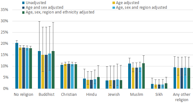 Adjusted estimates of the percentage of adults (aged 16 years and over) who smoke by religious affiliation.