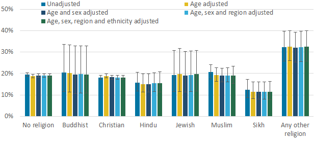 Adjusted estimates of the percentage of adults (aged 16 and over) with a score of 4 or more on the General Health Questionnaire (GHQ-12) by religious affiliation.