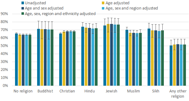 Adjusted estimates of the percentage of adults (aged 16 years and over) who were satisfied with their health by religious affiliation.
