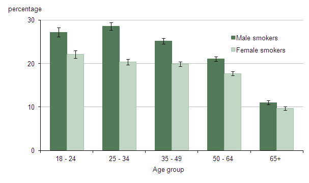 Figure 4: Current Smoking Prevalence by Age and Gender, January to December 2012