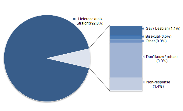 Figure 1: Sexual identity, UK, 2014