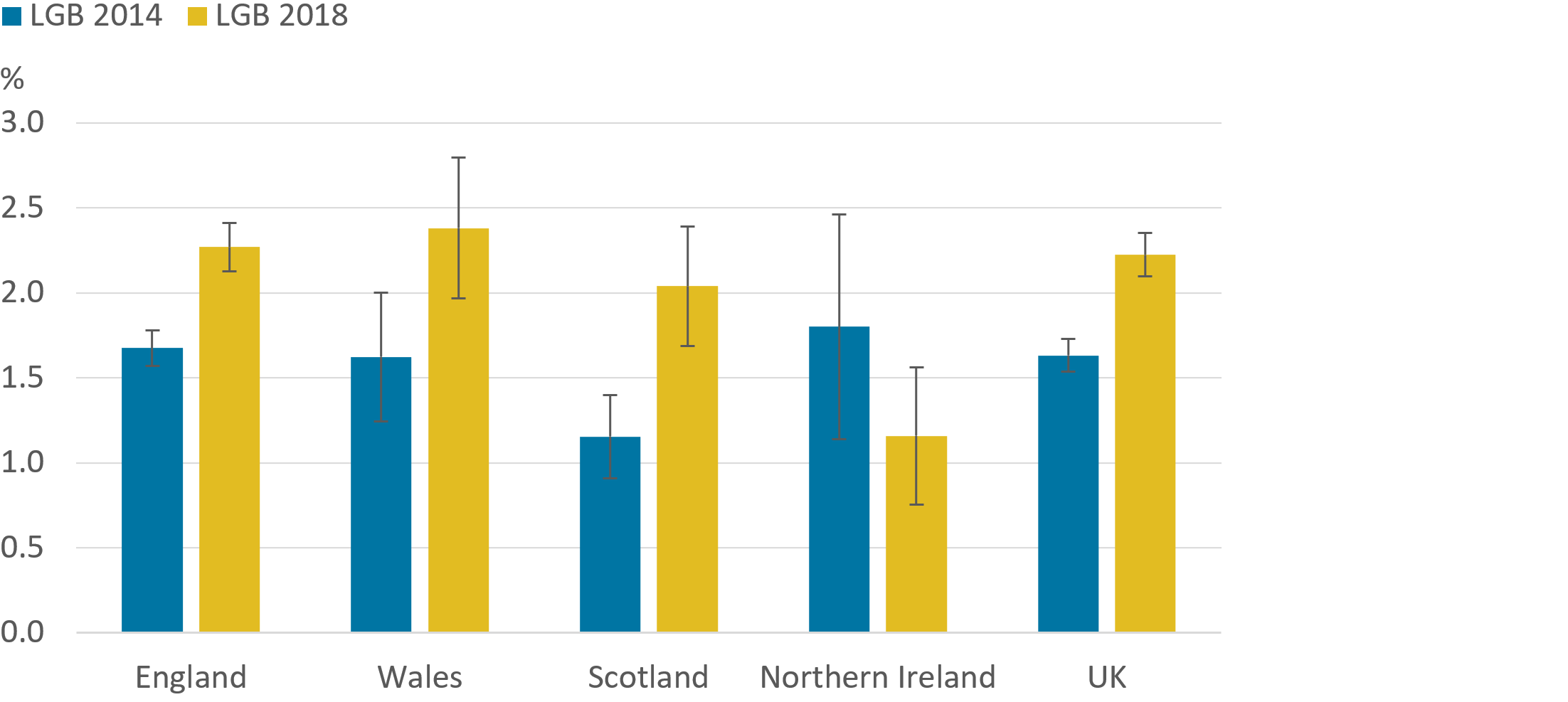 In 2018, a lower proportion of people in Northern Ireland identify themselves as lesbian, gay or bisexual (LGB) than in other UK countries.
