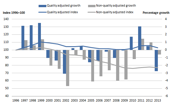 Figure 5: Public service education productivity indices and growth rates, 1996 to 2013