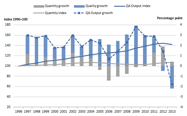 Figure 3: Public service education quantity and quality adjusted output indices and growth rates, 1996 to 2013