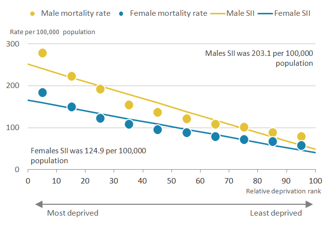 The largest decline in amenable mortality rates for both sexes was between decile 1 and 2.