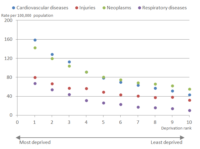 As deprivation decreases in males so do mortality rates for all four causes of death