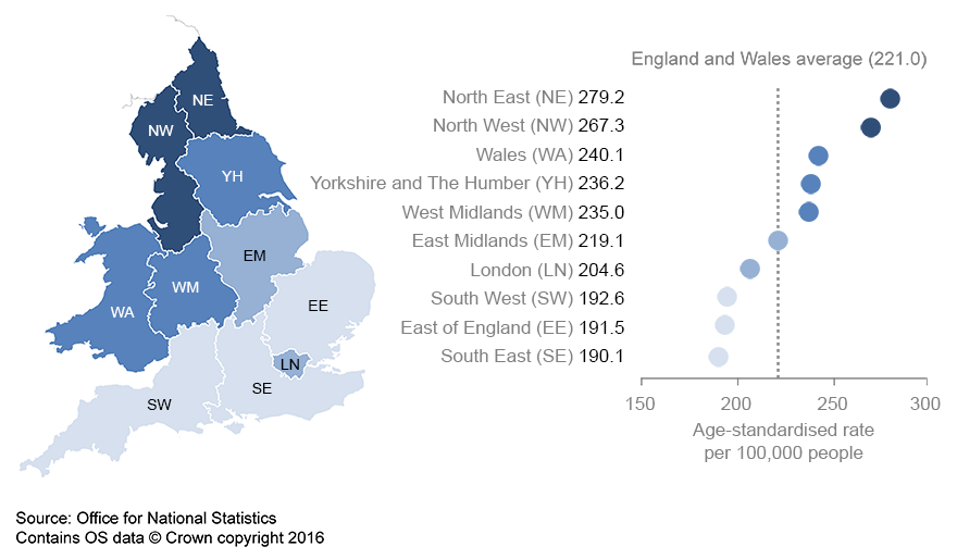 Avoidable mortality rates were higher in the north of England than in the south and Wales in 2014.