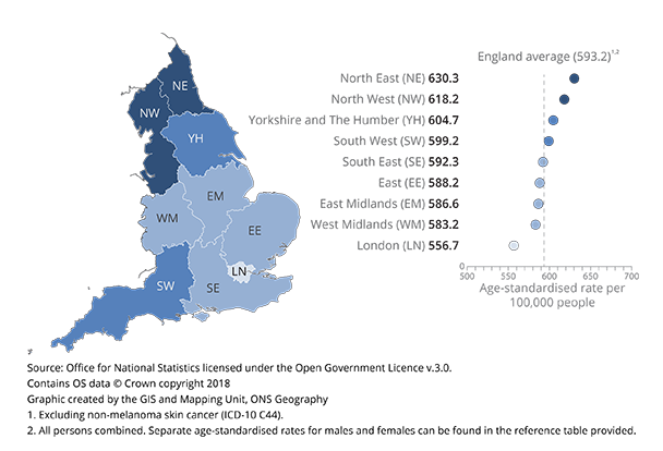 Highest cancer incidence rates in the North of England, whilst the lowest were in London