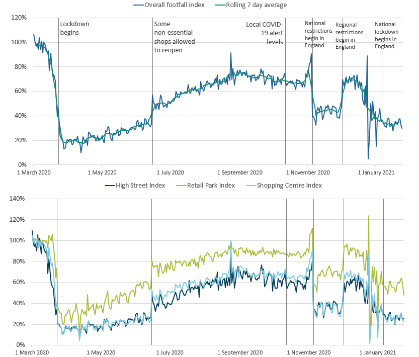 Line charts showing that in the week ending 24 January 2021, overall footfall is at 34% when compared with the same week a year ago