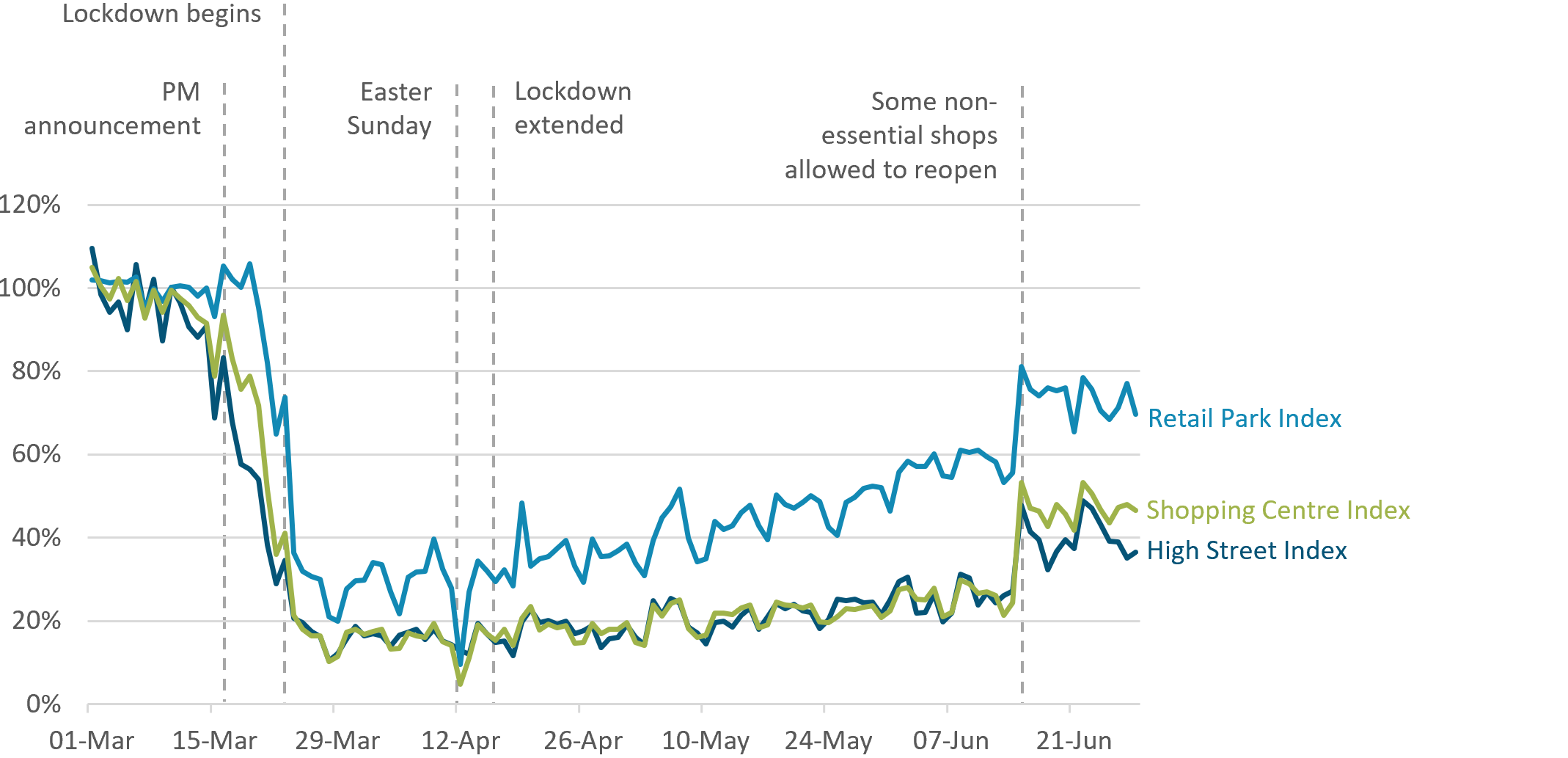 Footfall saw a substantial increase on 15 June 2020, when some non-essential shops were first allowed to reopen in England