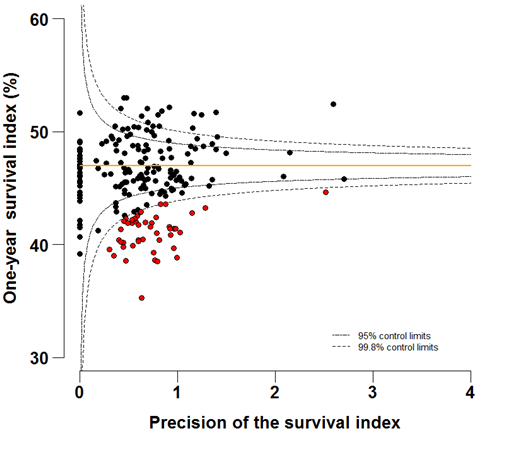 Figure 6a: Funnel plots of the one-year survival index (%) for all cancers combined in 211 Clinical Commissioning Groups: England, 1996, patients ages 75-99 years 