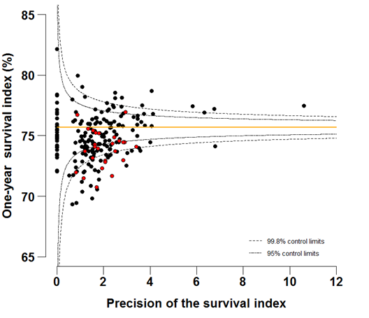 Figure 5b: Funnel plots of the one-year survival index (%) for all cancers combined in 211 Clinical Commissioning Groups: England, 2011, patients ages 55-64 years