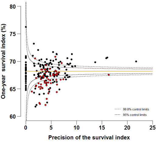 Figure 4b: Funnel plots of the one-year survival index (%) for all cancers combined in 211 Clinical Commissioning Groups: England, 2011, patients ages 15-99 years