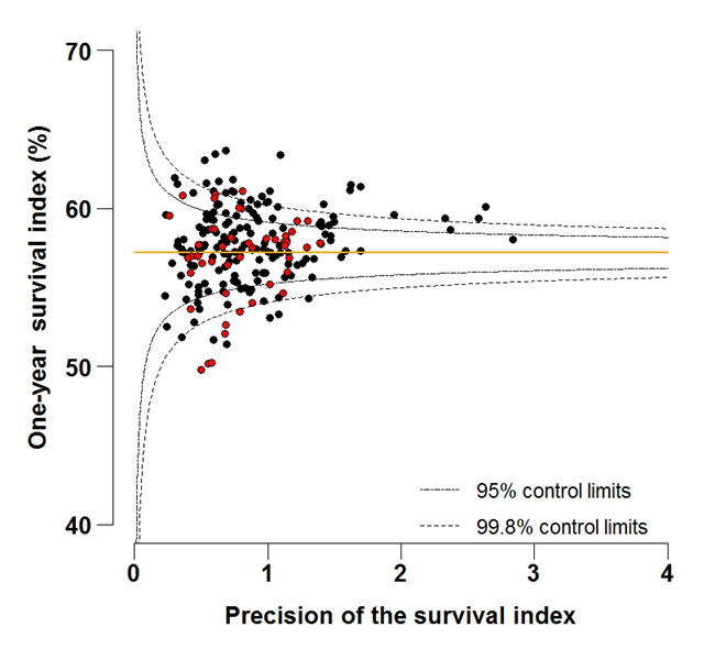 Figure 6B: Funnel plot of the one-year survival index (%) for all cancers combined in 211 Clinical Commissioning Groups: England, 2012, patients aged 75-99 years