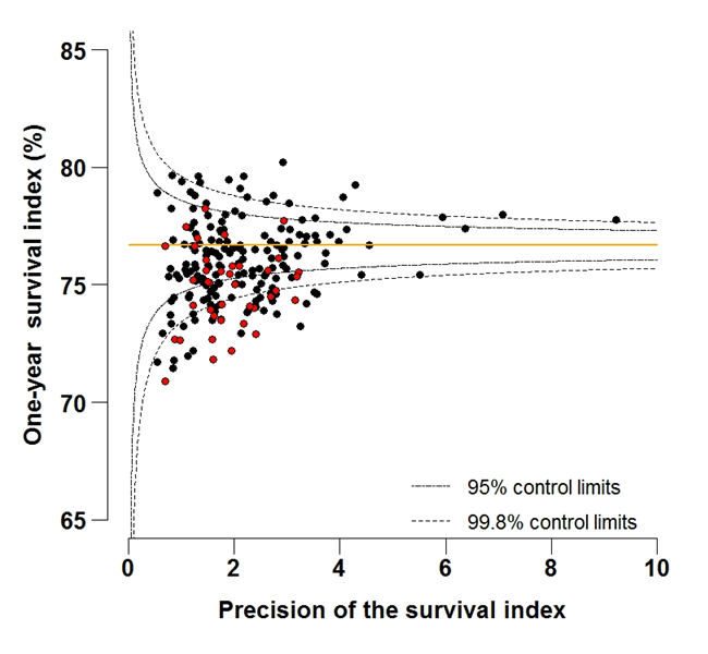 Figure 5B: Funnel plot of the one-year survival index (%) for all cancers combined in 211 Clinical Commissioning Groups: England, 2012, patients aged 55-64 years