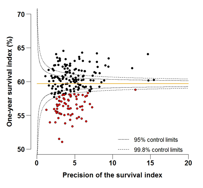 Figure 4A: Funnel plot of the one-year survival index (%) for all cancers combined in 211 Clinical Commissioning Groups: England, 1997, all adults (aged 15-99 years)