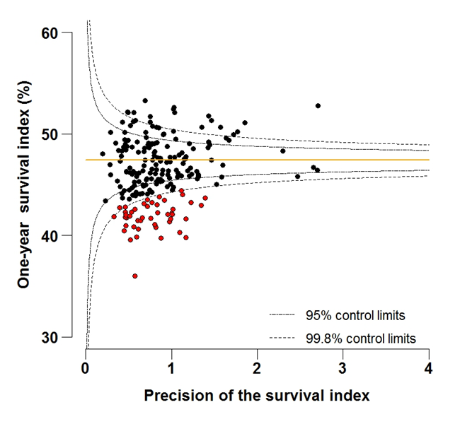 Figure 6A: Funnel plot of the one-year survival index (%) for all cancers combined in 211 Clinical Commissioning Groups: England, 1997, patients aged 75-99 years