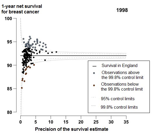 1-year breast cancer survival in England was 92.0% in 1998