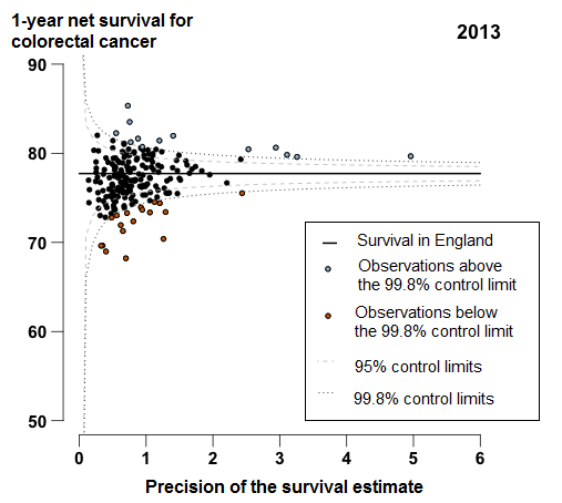 In 2013, survival for most CCGs were similar to the England average