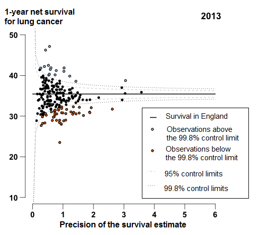 For 44 of the 209 CCGs, the 1-year survival estimates were identified as outliers lower than the England average.