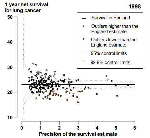 1-year lung cancer survival in England was 23.1%  in 1998