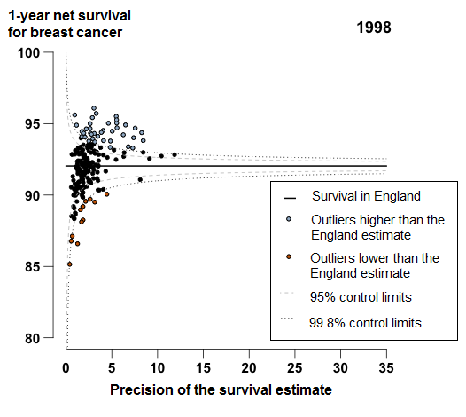 1-year breast cancer survival in England was 92.0% in 1998