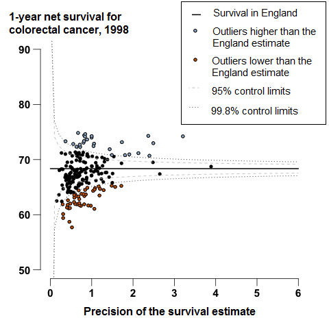 1-year colorectal cancer survival in England was 68.3% in 1998